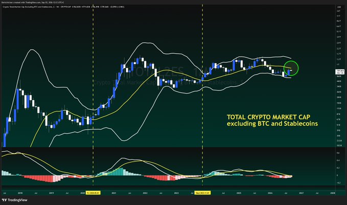 A TradingView chart displays the Total Crypto Market Cap excluding BTC and Stablecoins ($TOTAL2ES) on a monthly candle format with Bollinger Bands, where a circled green marker on the right side highlights price action approaching but not yet breaching the upper/middle Bollinger Band — visually illustrating the post's point that the market is ~$100B short of the key BB flip historically associated with altcoin bull cycles.