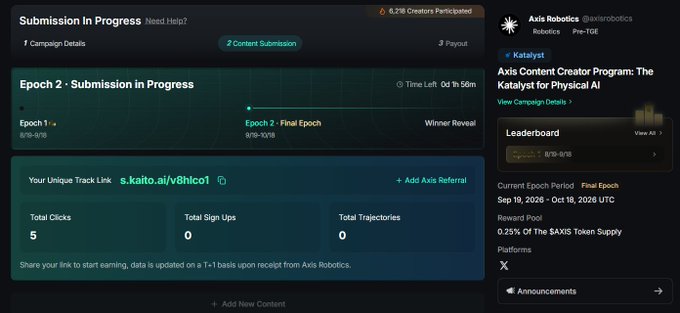 A dashboard for the Axis Content Creator Program shows Epoch 2 submission is in progress, with 0d 1h 56m left, a unique track link (s.kaito.ai/v8hlco1), 5 total clicks, 0 sign-ups, and 0 trajectories.