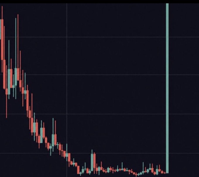 A cryptocurrency trading chart showing a steep downward price trend with red and teal candlesticks, ending in a sharp vertical spike on the right.