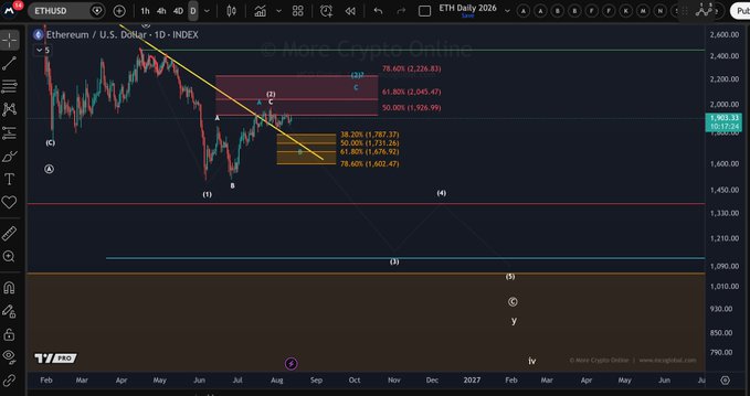 A TradingView daily chart of ETHUSD (Ethereum/U.S. Dollar) shows price consolidating between roughly $1,600 and $1,787, with Fibonacci resistance levels marked at 38.20% ($1,787.37), 50.00% ($1,731.26), and 61.80% ($1,676.72), supporting the post's note that Ethereum remains in a corrective phase below the key $1,926 resistance. Wave labels (i-iv) and a projected move down to the $1,090 zone suggest the analysis expects further downside before a confirmed major low.