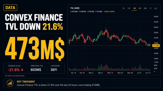 A financial data chart from a crypto analysis platform showing that Convex Finance TVL is down 21.6% to 473M$, with a candlestick price chart and the key takeaway: 'Convex Finance TVL is down 21.6% over the last 24 hours, now totalling 473M$.'