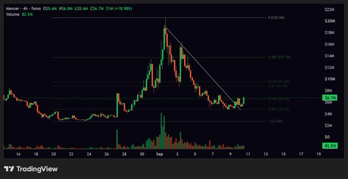 A 4-hour $MANCER/USDT candlestick chart shows the token down 18.98% at $6.7M market cap ($0.55), with price consolidating near the 0.786 Fibonacci retracement level (~58.1M) after a sharp decline from ~$20M, suggesting a potential bottom as it approaches key support.