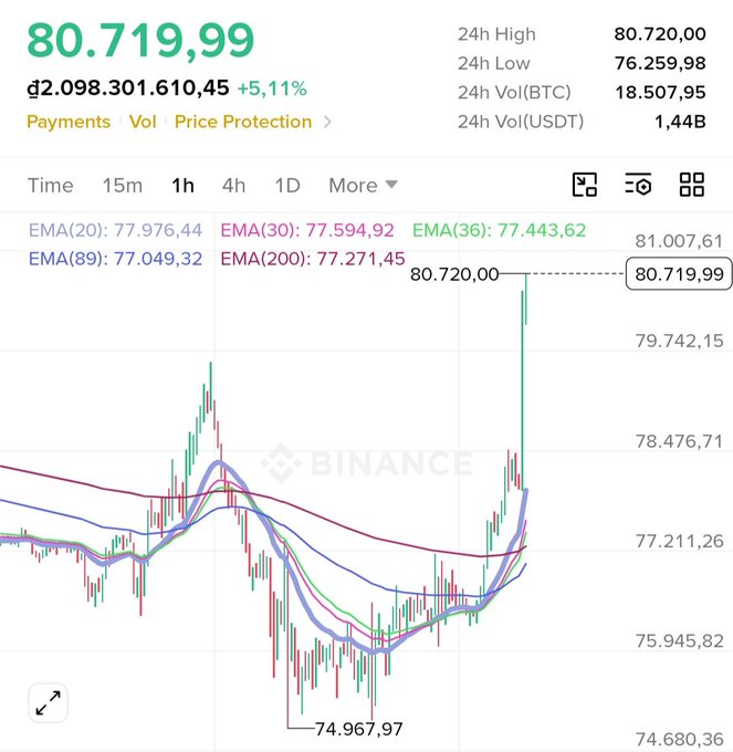 A Binance cryptocurrency trading chart showing BTC at 80,719.99 with a +5.11% change and a 24h high of 80,720.00.