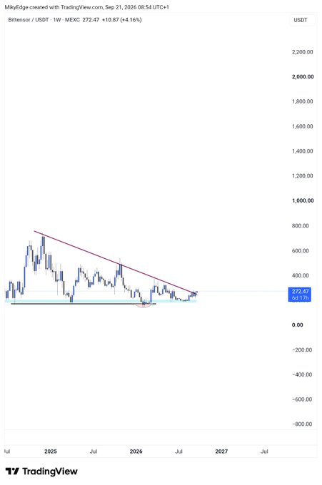 This TradingView chart displays Bittensor (TAO/USDT) on the MEXC exchange, showing a weekly timeframe where the price has been compressed within a descending triangle pattern (highlighted by the descending red trendline and horizontal support near 200-300 USDT), with the current price at 272.47 (+4.16%).

The image supports the "$TAO mega breakout happening" claim by visually demonstrating that TAO is testing the apex of its descending triangle, suggesting a significant bullish breakout could be imminent as the consolidation near support resolves.