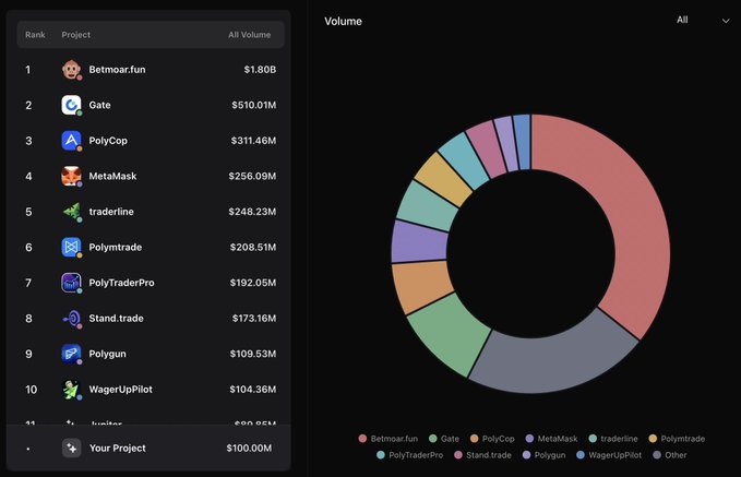 A dashboard ranking crypto projects by trading volume, with Betmoar.fun leading at $1.80B, followed by Gate ($510.1M) and PolyCop ($311.46M), alongside a pie chart visualization.