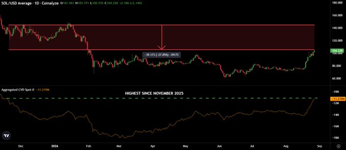 A daily SOL/USD chart from Coinlyze shows Solana trading around $105.77, with an annotated bearish gap zone near $139.17–$149.73 that price has yet to reclaim, while the lower Aggregated CVD Spot panel (-15.21K) has surged to its highest reading since November 2025, visually highlighting the bullish divergence between rising spot demand and a still ~27% discounted price.