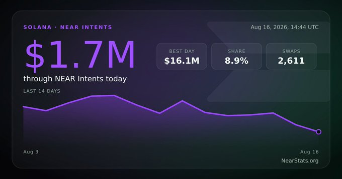 A dark-themed data dashboard from NearStats.org shows 'SOLANA • NEAR INTENTS' with today's volume at '$1.7M', highlighting a best day of '$16.1M', 8.9% share, and 2,611 swaps, dated Aug 16, 2026.