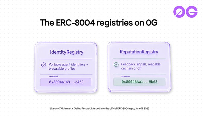 The image shows two ERC-8004 registry cards on 0G: an "Identity Registry" at address 0x8004A169...a432 for portable agent identifiers and browsable profiles, and a "Reputation Registry" at 0x8004BAa1...9b63 for feedback signals. The footer notes it's live on 0G Mainnet + Galileo Testnet and was merged into the official ERC-8004 repo on June 11, 2026 via PR #83.