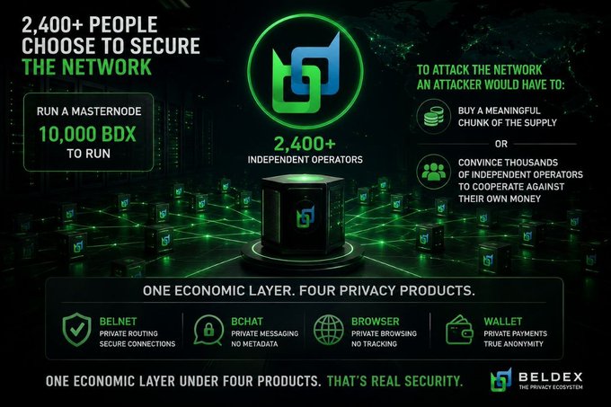 An advertisement for the Beldex (BDX) privacy cryptocurrency project, highlighting 2,400+ independent masternode operators and its four privacy products: BelNet, BChat, Browser, and Wallet.