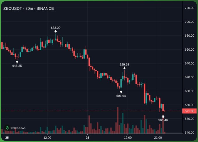 "The market is starting to realize that $zec is just a cabal-slop."