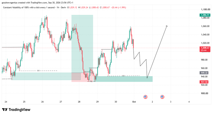 A TradingView candlestick chart for gold (XAUUSD) showing constant volatility of 100% with technical analysis marks including EQ, FVG, and BOS, with hand-drawn arrows indicating future price movement.