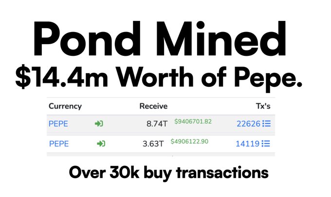 A graphic reading 'Pond Mined $14.4m Worth of Pepe' with transaction details showing PEPE token swaps and 'Over 30k buy transactions'.