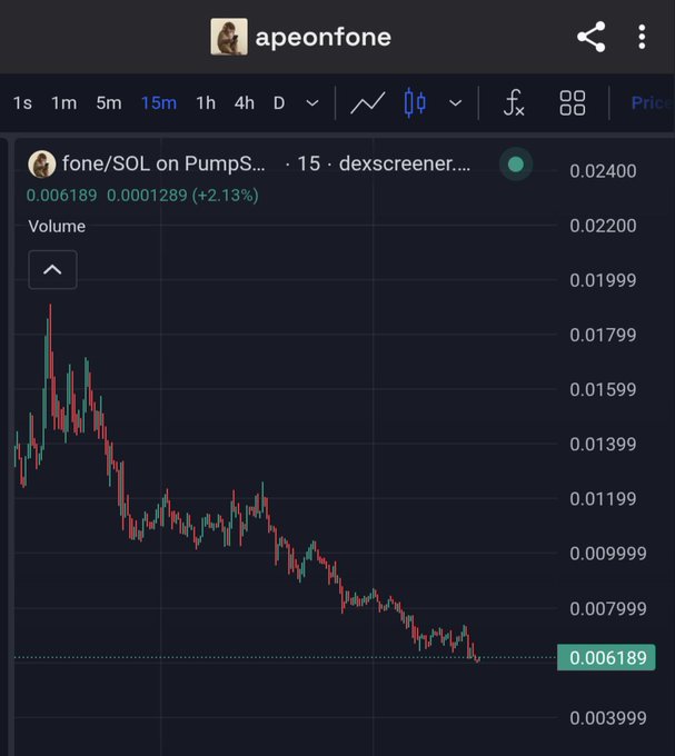 A candlestick chart for 'fone/SOL on PumpS...' showing a significant downward trend, with the price currently at 0.006189 (-2.13%) on a 15-minute interval.