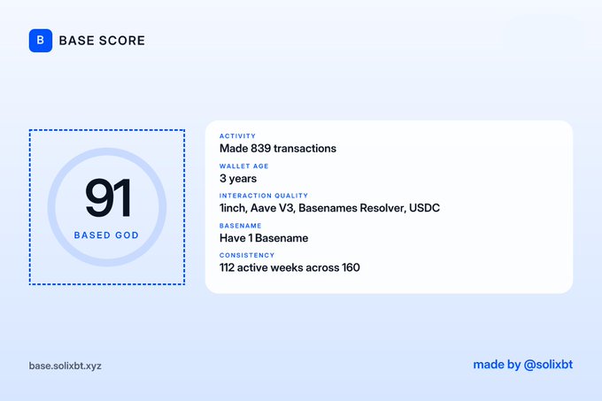 A digital dashboard titled 'BASE SCORE' displays a rating of '91' labeled 'BASED GOD'. Key metrics shown include 'Made 839 transactions', a '3 years' wallet age, high interaction quality with protocols like '1inch, Aave V3, Basenames Resolver, USDC', ownership of '1 Basename', and '112 active weeks across 160'.