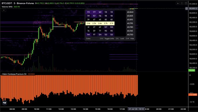 A Bitcoin (BTCUSDT) candlestick chart on Binance Futures shows price at 60,799.5 with a 2.2% gain, featuring a volume profile sidebar on the right and a "Whal3s Coldpass3 Premium" indicator at the bottom displaying red bars, visually highlighting the large selling pressure referenced in the post about a whale dumping 2.7k BTC.