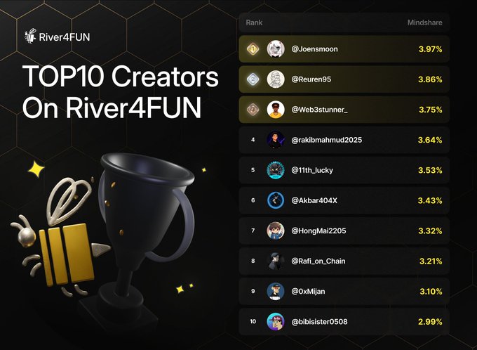 A promotional graphic for River4FUN titled "TOP10 Creators On River4FUN" displays a leaderboard ranking the top 10 creators by mindshare percentage, with @Joensmoon leading at 3.97% and @bibisister0508 rounding out the list at 2.99%, alongside a decorative trophy and gift box illustration.