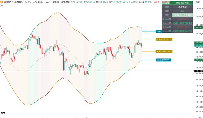 A Bitcoin/USDT perpetual contract 6-hour chart on Binance showing the price at $64,226 with Bollinger Bands and multiple buy/sell stop levels marked at approximately $67,504, $67,577, and $61,377, used to illustrate the momentum analysis described in the accompanying text about cycle-based trading.