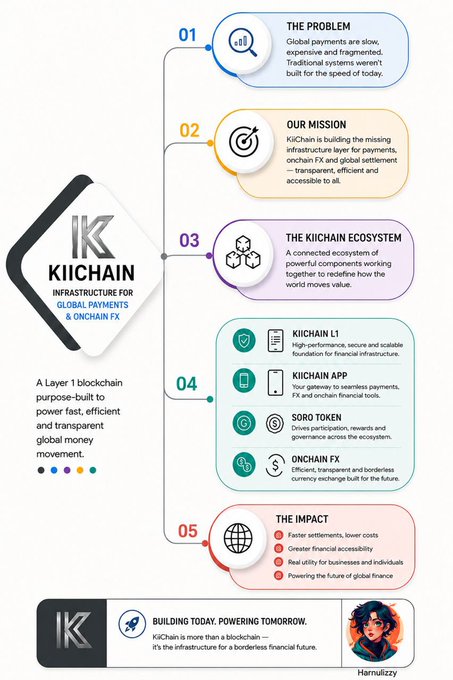 A Kiichain infographic outlines five sections—The Problem (slow global payments), Our Mission, The Kiichain Ecosystem, Kiichain's Layer 1 blockchain infrastructure (including Kiichain L1, Kiichain App, Soro Token, and Onchain FX), and The Impact—presenting it as "Infrastructure for Global Payments & Onchain FX," with the tagline "Building Today. Powering Tomorrow."
