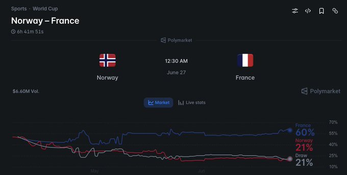 A Polymarket World Cup odds chart for the Norway vs. France match on June 27 at 12:30 AM shows France favored at 60%, Norway at 21%, and Draw at 21%, with a total volume of $6.60M—illustrating the high-scoring "Mbappe vs. Haaland" clash the post highlights as a prime BTTS (Both Teams To Score) betting opportunity.