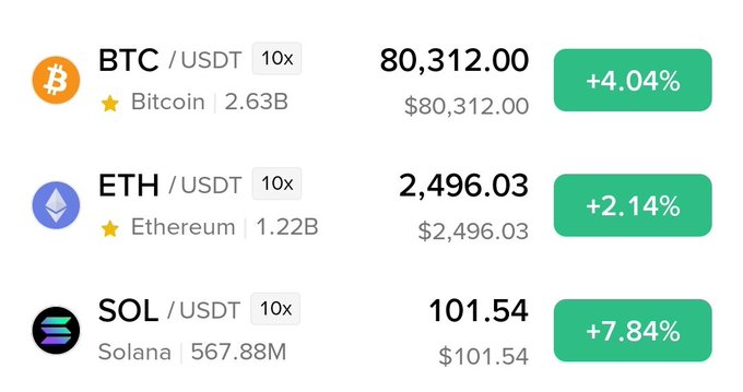 Cryptocurrency price ticker showing BTC/USDT at $80,312.00 (+4.04%), ETH/USDT at $2,496.03 (+2.14%), and SOL/USDT at $101.54 (+7.84%), all in the green.