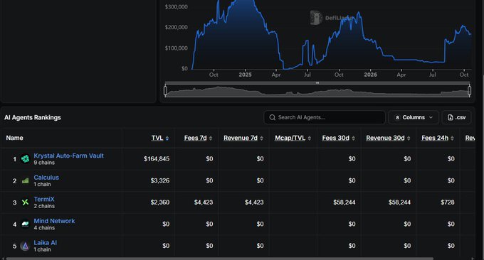 A dark analytics dashboard titled “AI Agents Rankings” shows a blue price chart and a table listing “Krystal Auto-Farm Vault,” “Calculus,” “TermiX,” “Mind Network,” and “Laika AI,” with columns such as TVL, Fees 7d, Revenue 7d, and MCap/TVL.