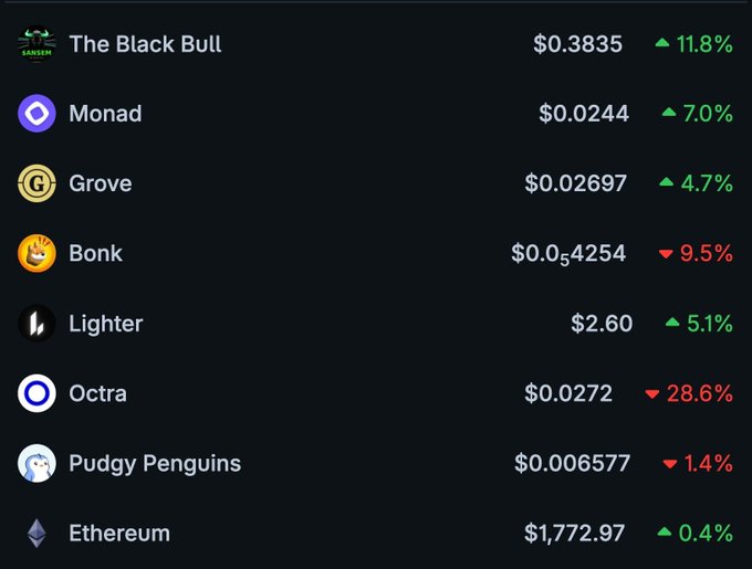 A cryptocurrency price tracker displays several tokens with The Black Bull ($ANSEM) at $0.3835 up 11.8%, Monad ($MON) at $0.0244 up 7.0%, and Grove ($GROVE) at $0.02697 up 4.7% occupying the top three positions, directly supporting the post's claim about these assets leading the rankings among other tokens like Bonk, Lighter, Octra, Pudgy Penguins, and Ethereum.