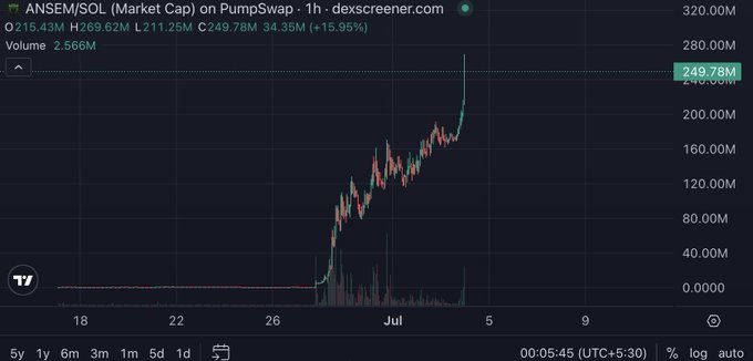 The image shows a Dexscreener chart for the **$ANSEM/SOL** token on PumpSwap with a market cap of **$249.78M** (+15.95%) on the 1-hour timeframe, displaying a steep upward trend that broke out sharply around July 1st. This visual supports the post's claim about $ANSEM consistently hitting new all-time highs, showing the token's rapid climb toward the $249M-$270M market cap range mentioned.