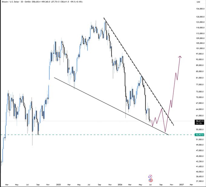 A Bitcoin/USD daily candlestick chart from OANDA showing BTC trading at $58,411.50, with a descending wedge pattern highlighted by two converging trendlines and a pink arrow indicating a projected bounce toward the $77,000-$93,000 range before another decline to new lows, visually supporting the post's prediction of a July rebound followed by a further dump.