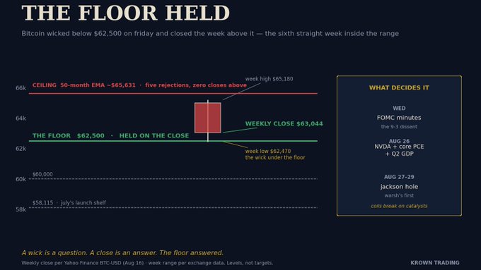 A financial chart titled "THE FLOOR HELD" showing Bitcoin's weekly price action with a wick low of $62,470 and weekly close of $63,044, marked with a 50-month EMA ceiling at $65,631 and a $62,500 floor level, alongside upcoming catalysts including FOMC minutes, NVDA earnings, and Q2 GDP. The chart visually reinforces the post's message that Bitcoin wicked below the $62,500 floor but closed above it, making it the sixth consecutive week trading within the established range.