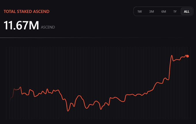 A line graph chart titled 'TOTAL STAKED ASCEND' showing a value of '11.67M ASCEND', with a red trend line displaying significant growth toward the end of the time period.