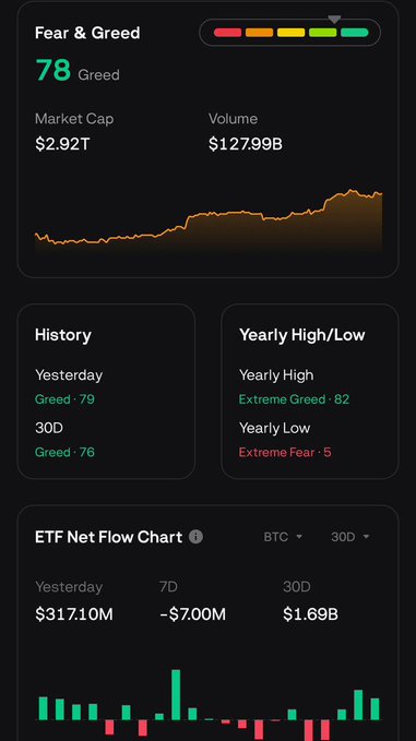 A trading dashboard displays a Fear & Greed Index at 78 (Greed), approaching the yearly high of 82, alongside market cap of $2.92T and volume of $127.99B, with BTC ETF net flows reaching $1.69B over 30 days—reinforcing the post's message of strong institutional demand and elevated market sentiment.