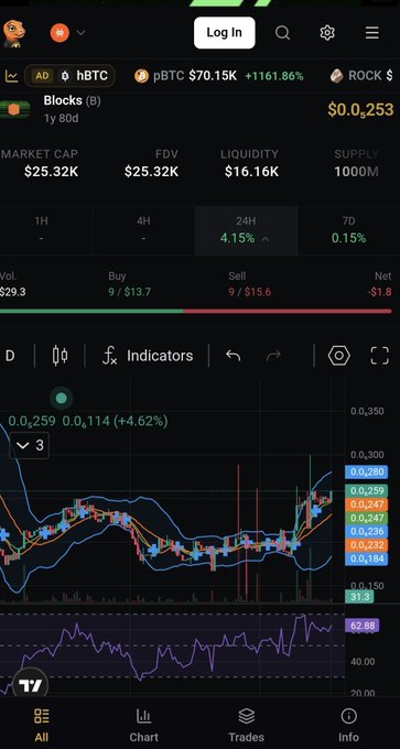 A cryptocurrency trading chart for 'Blocks (3)' with a price of '$0.0₅253', showing a 4.15% increase over 24H and a market cap of $25.32K.