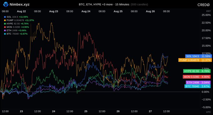 The image is a Nimbex.xyz crypto price chart tracking SOL, PUMP, HYPE, MON, ETH, and BTC over a 5-day period (Aug 22-27), showing SOL gained 11.59% and PUMP surged 13.37% while BTC lagged at just 2.67%. The chart supports the post's joke about SOL "finally catching up" — it spent most of the timeline underperforming the other tokens before rallying sharply toward the end, recovering from the bottom of the pack to become a top performer.