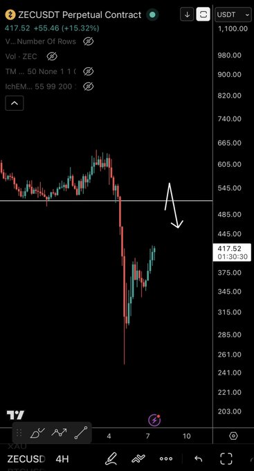 A closeup of a black screen with a graph displaying a trading chart, possibly for the cryptocurrency market, showing an upward trend. The text displayed suggests interest in tracking Bitcoin, while the price of Bitcoin seems to be going up or near resistance. This could potentially signal a good buying opportunity for crypto investors, although it's essential to consider other factors and risks before making any investment decisions.