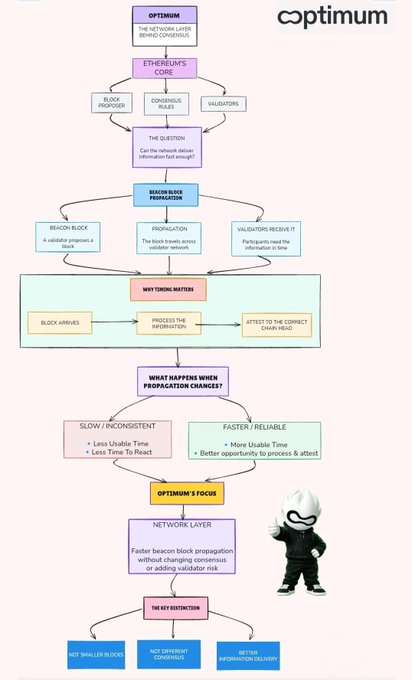 Infographic flowchart titled 'optimum' detailing Ethereum core network block propagation through consensus rules, validators, beacon block preparation, and rhythm matters, concluding with 'FASTER / RELIABLE' benefits and network layer improvements.
