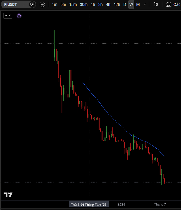 A TradingView candlestick chart for PIUSDT showing a dramatic downtrend with red and green candles and a blue moving average line on a 4-hour timeframe.
