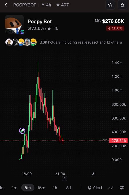 A cryptocurrency trading chart for the Poopy Bot token showing a market cap of $276.65K (down 12.8%), with a candlestick pattern displaying a price decline from over 1.40m to 276.31k.