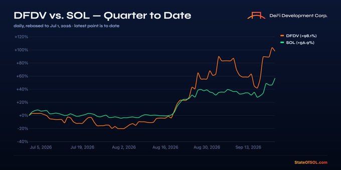 A line chart titled "DFDV vs. SOL — Quarter to Date" compares their rebased performance from July 1 to July 1, 2026, showing DFDV up 98.1% (orange) versus SOL up 56.9% (green), visually illustrating the roughly 1.72x outperformance highlighted in the post about SOL Boost leverage.