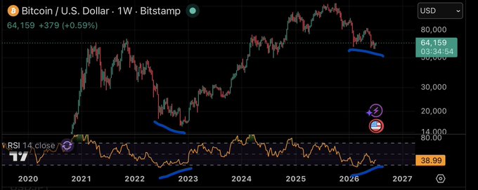 Bitcoin/U.S. Dollar weekly Bitstamp chart showing a price of 64,159 (+0.59%), with RSI 14 close at 38.99 and various trend annotations.