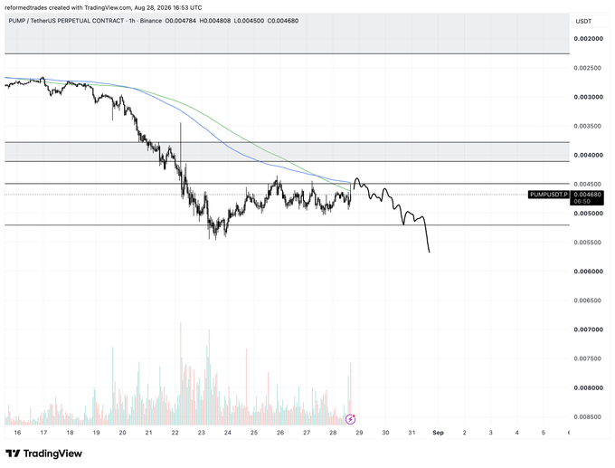 A TradingView 1-hour chart for the PUMP/USDT perpetual contract on Binance shows price consolidating around $0.004680 near a key horizontal level, with the post commenting that the longer price holds sideways in this range, the heavier the setup becomes—setting up for a potentially significant move.