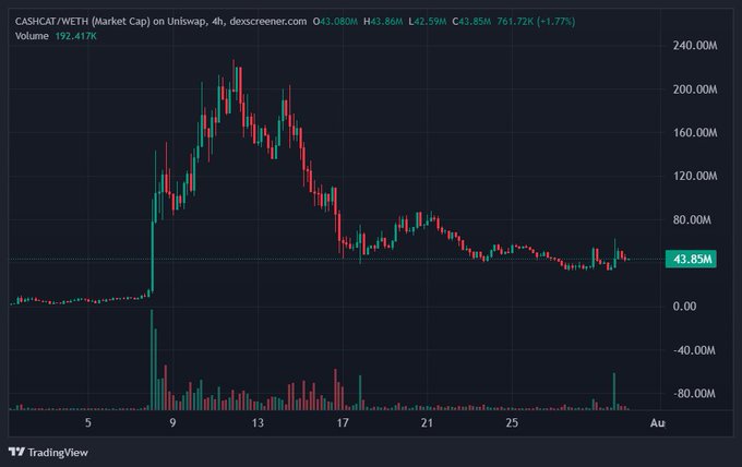 The image shows a 4-hour candlestick chart for the $CASHCAT/WETH trading pair on Uniswap, displaying a massive price surge from near $0 to a peak above $200M before pulling back to $43.85M (-1.77% currently) — visually reinforcing the poster's point of holding through the volatility rather than selling.