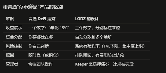 A comparison table contrasting traditional DeFi products with LODZ across dimensions like yield display (single "15% annualized" vs. three sourced numbers), fund allocation (centralized vs. auto-distributed across multiple venues), risk control (self-judgment vs. system-hardcoded TVL limits), buybacks (random vs. queued anti-dumping), and managers (protocol team vs. Keeper with bond slashing).