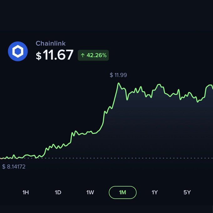 A price chart of Chainlink (LINK) showing a current price of $11.67, up 42.26% over the past month, with the price climbing from $8.14172 to a peak of $11.99. The chart visually supports the post's claim of LINK's 42% monthly gain, highlighting the cryptocurrency's strong upward trend following Chainlink's partnership with Bottomline.