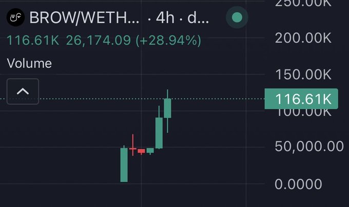 A BROW/WETH trading chart shows a volume of 116.61K and a price of 26,174.09, up 28.94%. This visual supports the claim of potential growth for BROW on Robinhood.