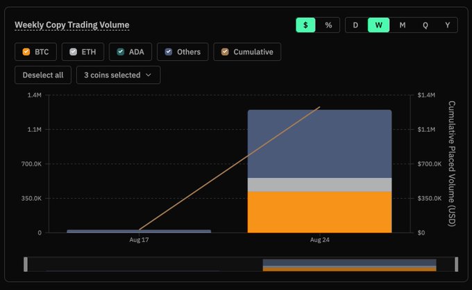 The image displays a "Weekly Copy Trading Volume" bar chart tracking BTC, ETH, and ADA trading activity, with cumulative volume (orange line) surging from near zero to approximately $1.1M–$1.2M by Aug 24. This visually supports the post's claim of explosive growth in copy trading volume, highlighting the rapid scaling of Hyperliquid's feature to over $1M in just a few days.