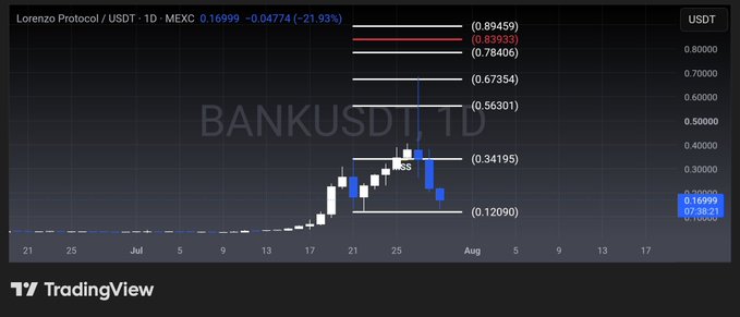 A TradingView daily candlestick chart of Lorenzo Protocol/USDT (BANKUSDT) on MEXC at 0.16999, down 21.93%, with horizontal support/resistance levels marked in red and white.