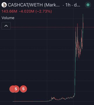 The image shows a 1-hour candlestick chart for CASHCAT/WETH trading pair, with a current price of 143.66M (down 2.73%), where a dramatic vertical price spike on the right side of the chart illustrates the massive gains that turned a modest $6 investment into over $45,000 in value, as referenced in the accompanying post.