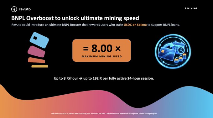 A promotional graphic for Revuto's 'BNPL Overboost' feature offering an 8.00x maximum mining speed (up to 192 R per 24-hour session) for users who stake USDC on Solana to support BNPL loans.