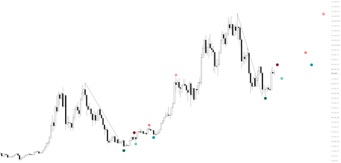 A candlestick chart of BTC price action showing a downtrend from a recent high near the top, with consolidation in the lower range and colored dots (pink, teal, red, green) marking potential support and resistance levels, illustrating the planned higher low formation before a potential move toward 90K.