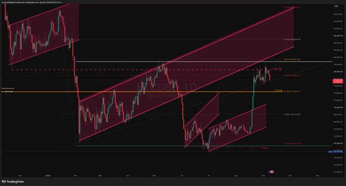 TradingView chart of BTCUSD on a 1D timeframe showing a bearish trend with a descending parallel channel pattern marked in red, with price near $82,812.